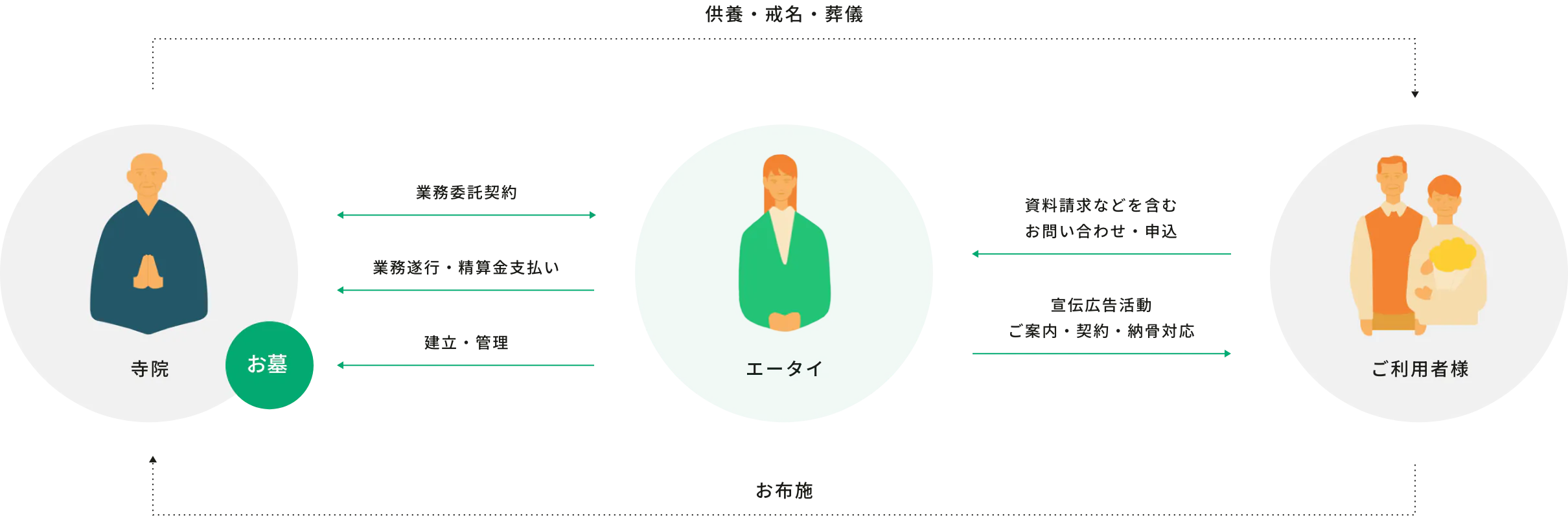 エータイが寺院と利用者をつなぐ永代供養墓サービスの流れ